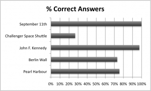Percentage of correct answers to historical quiz - Generation Y