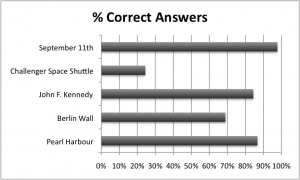 Percentage of correct answers to historical quiz - Generation Z